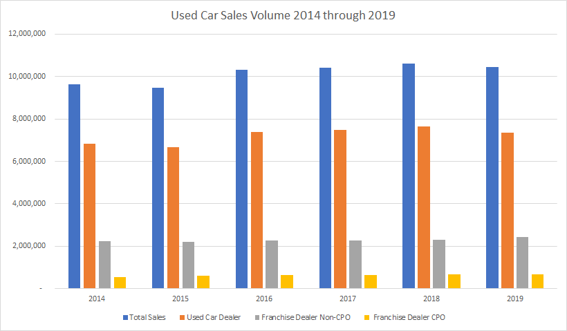 Chart Used Car Sales Volume 2014 through 2019