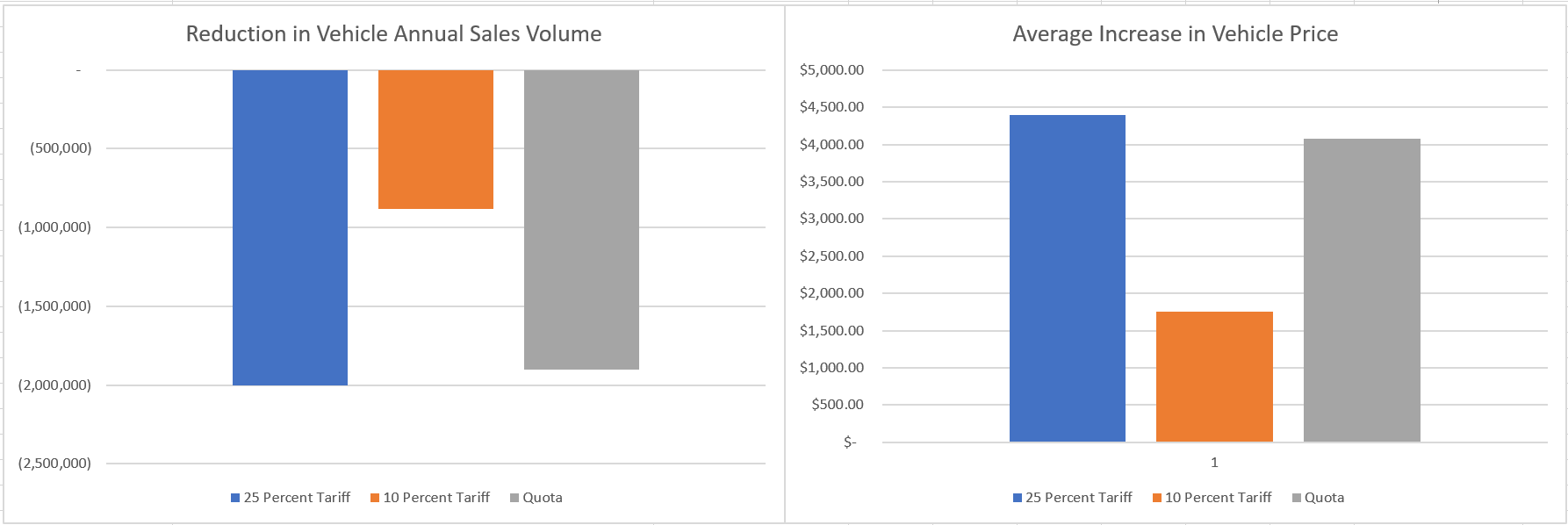 Chart illustrating the Impact of Tariffs on Vehicle Sales Volume in US