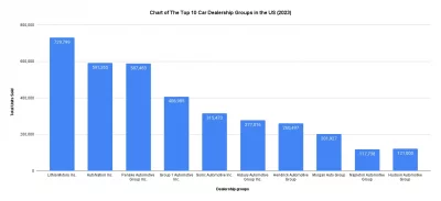 Chart-of-The-Top-10-Car-Dealership-Groups-in-the-US-2023
