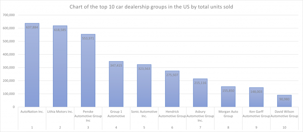 Chart of the top 10 car dealership groups in the US by total units sold