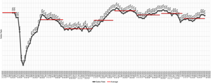 Chart of the weekly wholesale Sale Rates at US Auction 2020 to 2022