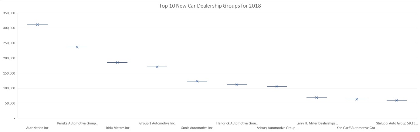 Chart ranking the the top ten auto dealer companies by total new car sales in 2018