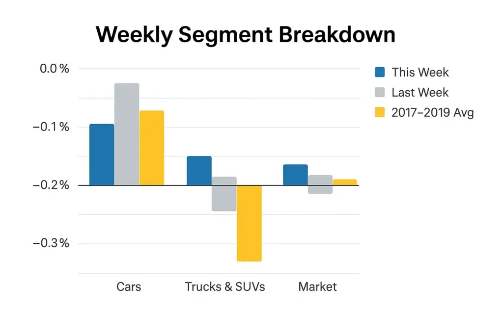 Bar chart comparing weekly price changes in Cars, Trucks & SUVs, and the overall market, showing data for this week, last week, and 2017–2019 averages.