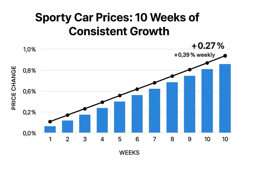 Chart showing 10 weeks of consistent price growth for sporty cars, with weekly gains averaging +0.03% and a total change of +0.27%.