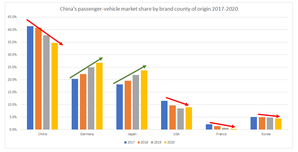 China’s passenger-vehicle market share by brand county of origin 2017-2020
