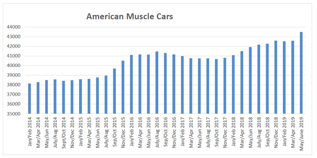 Classic American Muscle Car Price Chart 2014 to 2019