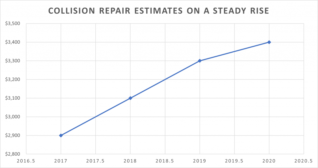 Collision Repair Estimates are on a Steady Rise
