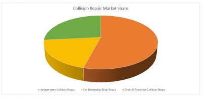 Collision Repair Market Share