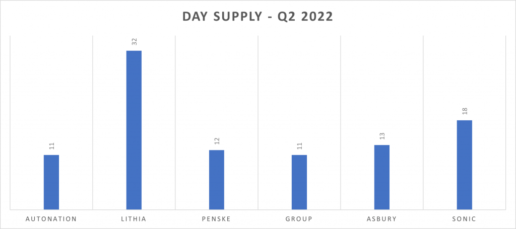 Day Supply Dealer Groups Q2 2022