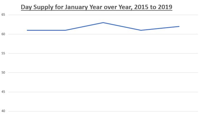 Day Supply for January Year over Year, 2015 to 2019