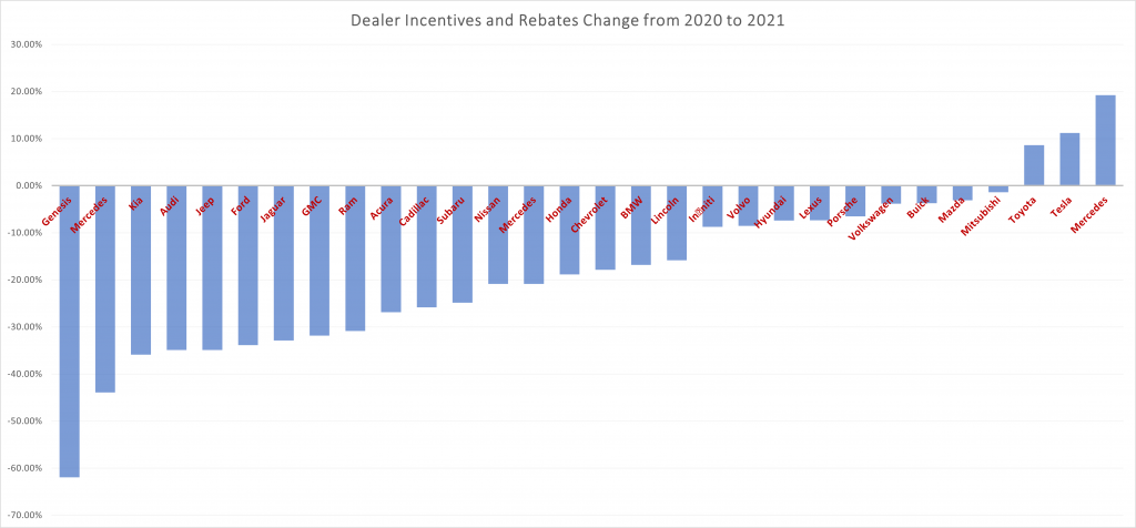 Dealer Incentives and Rebates Change from 2020 to 2021
