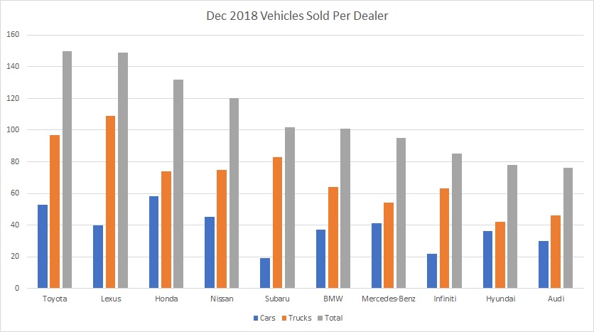 Dec 2018 Vehicles Sold Per Dealer