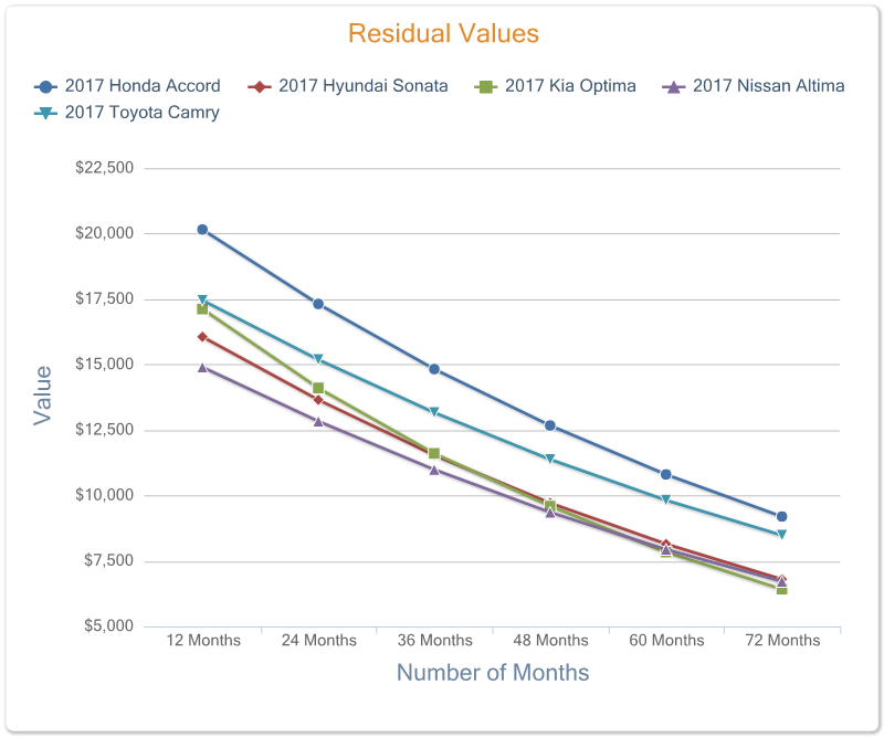 Depreciation chart for the top 5 used sedans sold in the US.