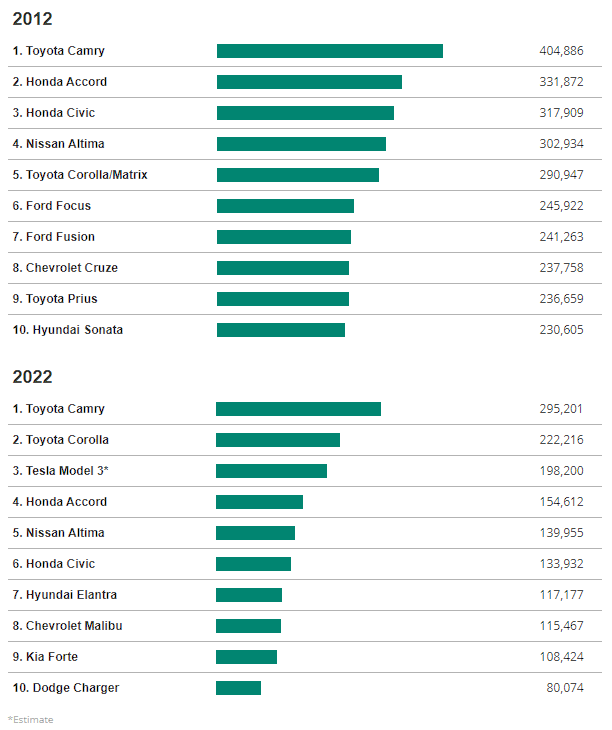 Difference between 2012 and 2023 top selling new cars in the US