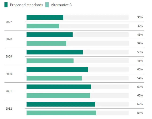 Here's a simplified version of the EV penetration rates by model year, as forecasted by the EPA under its original plan and the "Alternative 3" option, which might be closer to the final decision.