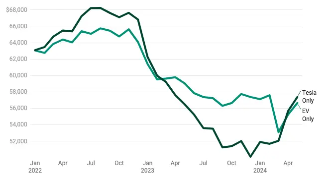 Graph showing the average price of electric vehicles and Tesla from January 2022 to April 2024, with EV prices falling below Tesla's for the first time since February 2023.