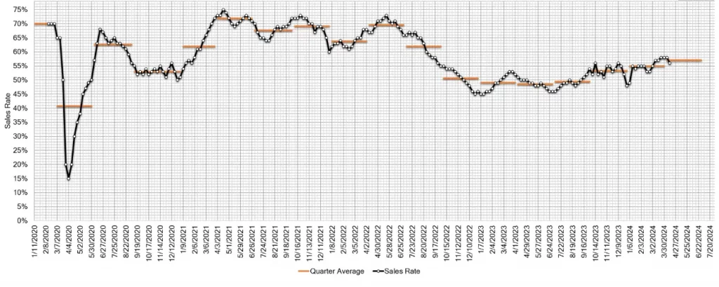 Estimated Average Weekly Sales Rate at US Auctions April 10 2024