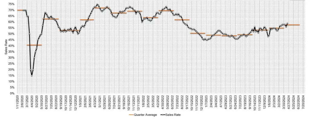 Estimated Average Weekly Sales Rate at US Auctions April 17 2024