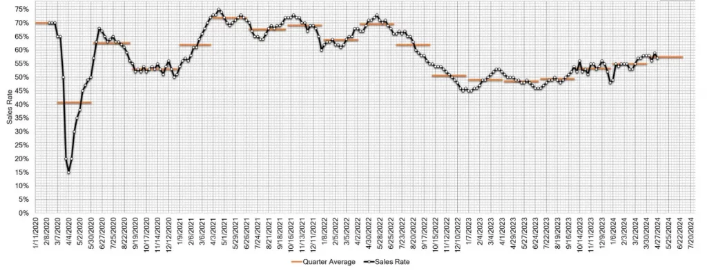 Estimated Average Weekly Sales Rate at US Auctions April 24 2024