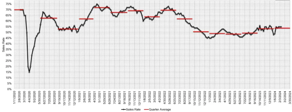 Estimated Average Weekly Sales Rate at US Auctions Feb 14 2024