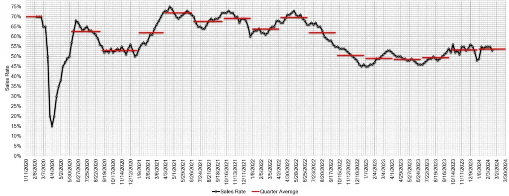 Estimated-Average-Weekly-Sales-Rate-at-US-Auctions-Feb-17-2024