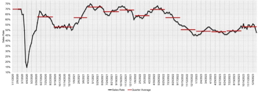 Estimated Average Weekly Sales Rate at US Auctions Jan 03 2024