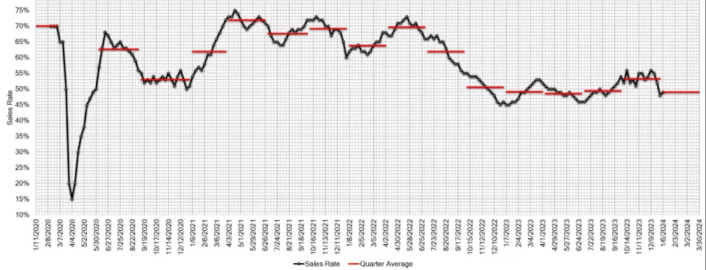 Estimated Average Weekly Sales Rate at US Auctions Jan 10 2024