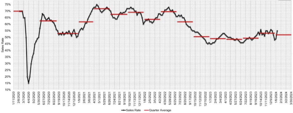 Estimated Average Weekly Sales Rate at US Auctions Jan 17 2024