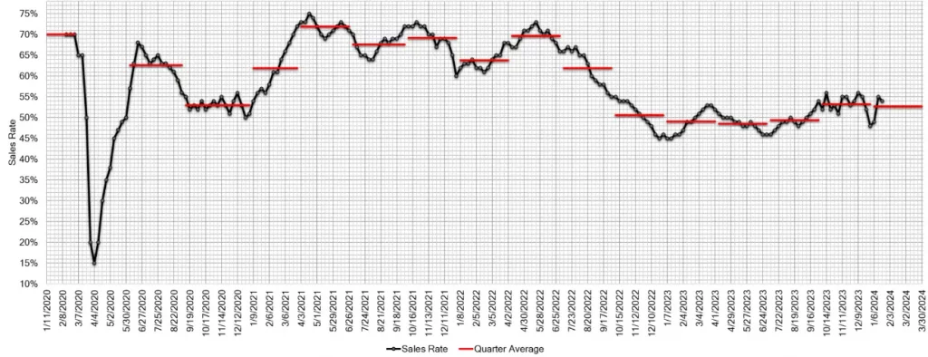 Estimated Average Weekly Sales Rate at US Auctions Jan 24 2024