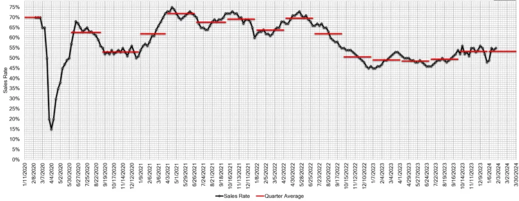 Estimated Average Weekly Sales Rate at US Auctions Jan 31 2024