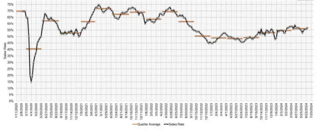 Estimated Average Weekly Sales Rate at US Auctions July 07 2024