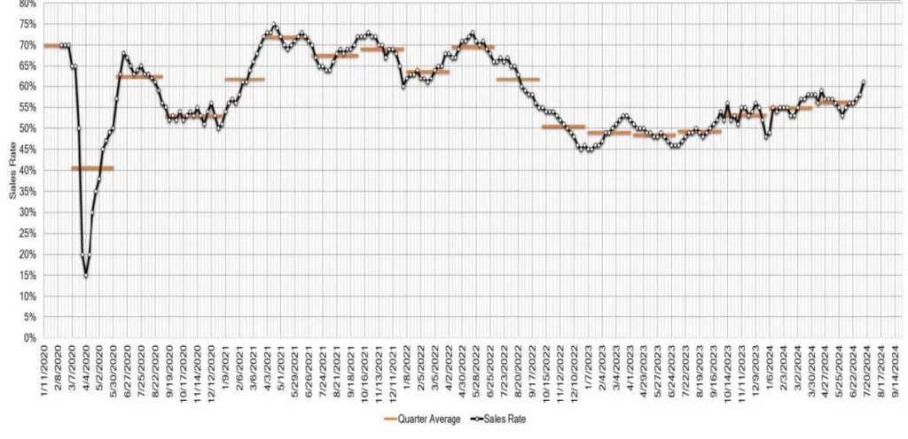 Estimated Average Weekly Sales Rate at US Auctions July 17 2024