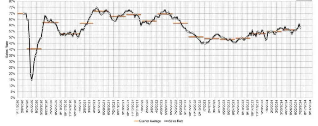 Estimated Average Weekly Sales Rate at US Auctions July 24 2024