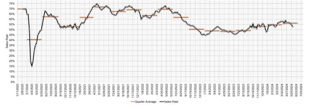 Estimated Average Weekly Sales Rate at US Auctions June 01 2024