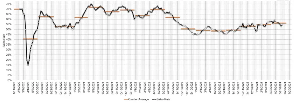 Estimated Average Weekly Sales Rate at US Auctions June 12 2024