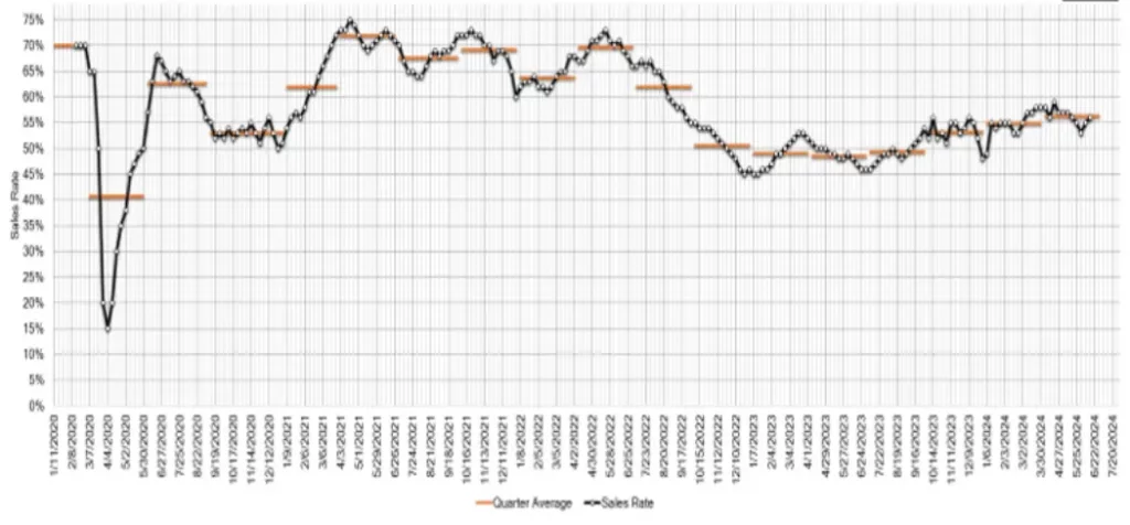 Estimated Average Weekly Sales Rate at US Auctions June 15 2024