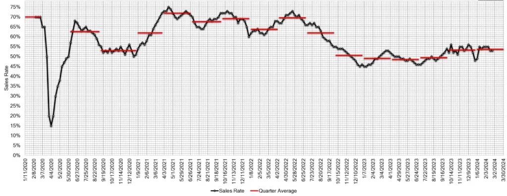 Estimated Average Weekly Sales Rate at US Auctions March 01 2024