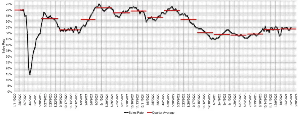 Estimated Average Weekly Sales Rate at US Auctions March 02 2024