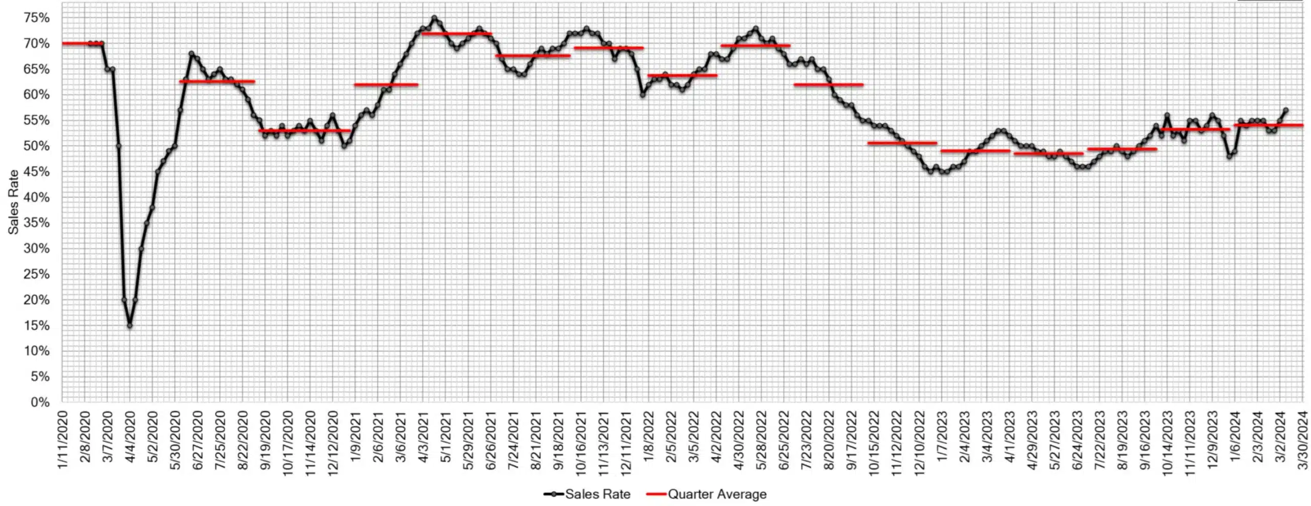 Estimated Average Weekly Sales Rate at US Auctions March 13 2024