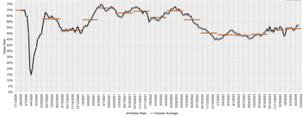 Estimated Average Weekly Sales Rate at US Auctions March 20 2024