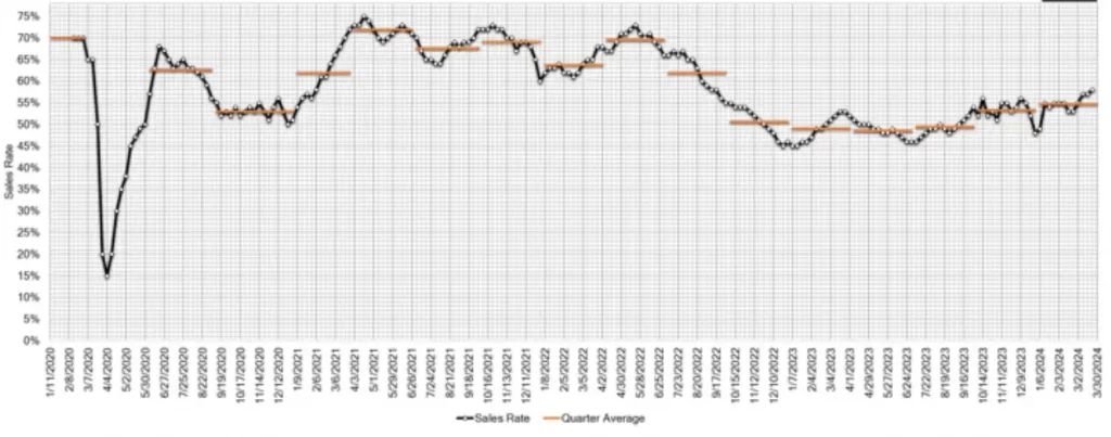 Estimated Average Weekly Sales Rate at US Auctions March 27 2024