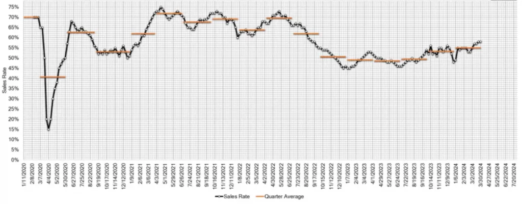 Estimated Average Weekly Sales Rate at US Auctions March 30 2024