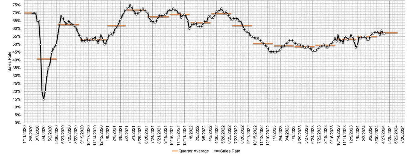 Estimated Average Weekly Sales Rate at US Auctions May 01 2024