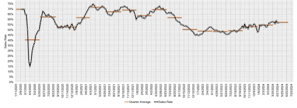 Estimated Average Weekly Sales Rate at US Auctions May 08 2024
