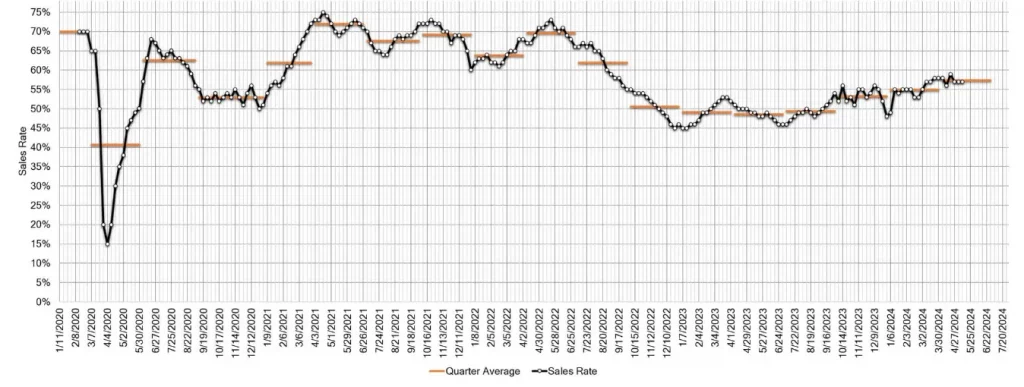 Estimated Average Weekly Sales Rate at US Auctions May 15 2024