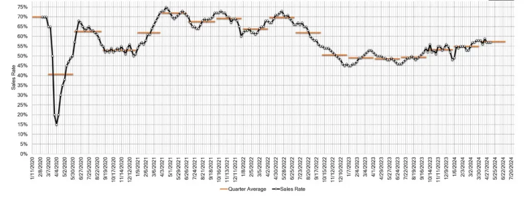 Estimated Average Weekly Sales Rate at US Auctions May 22 2024