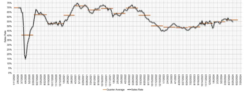 Estimated Average Weekly Sales Rate at US Auctions May 31 2024