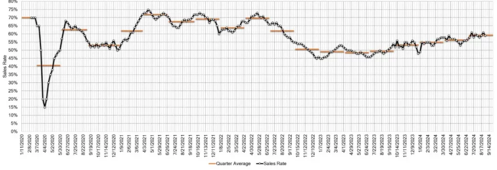 Estimated Average Weekly Sales Rate at US Auctions Sept 04 2024