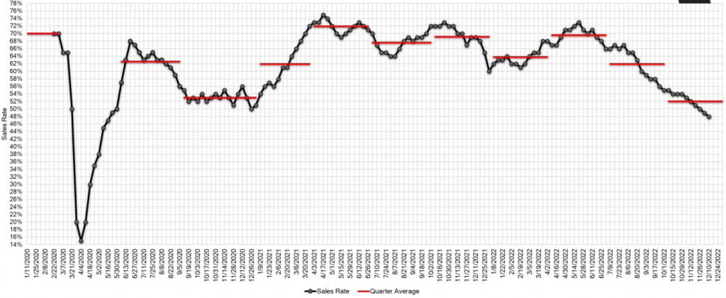 Estimated Average Weekly Sales Rate at US Auctions | 2020 - 2022