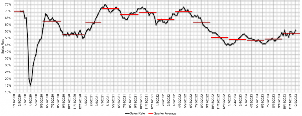 Estimated Average Weekly Sales Rate at US Auctions dec 13 2023